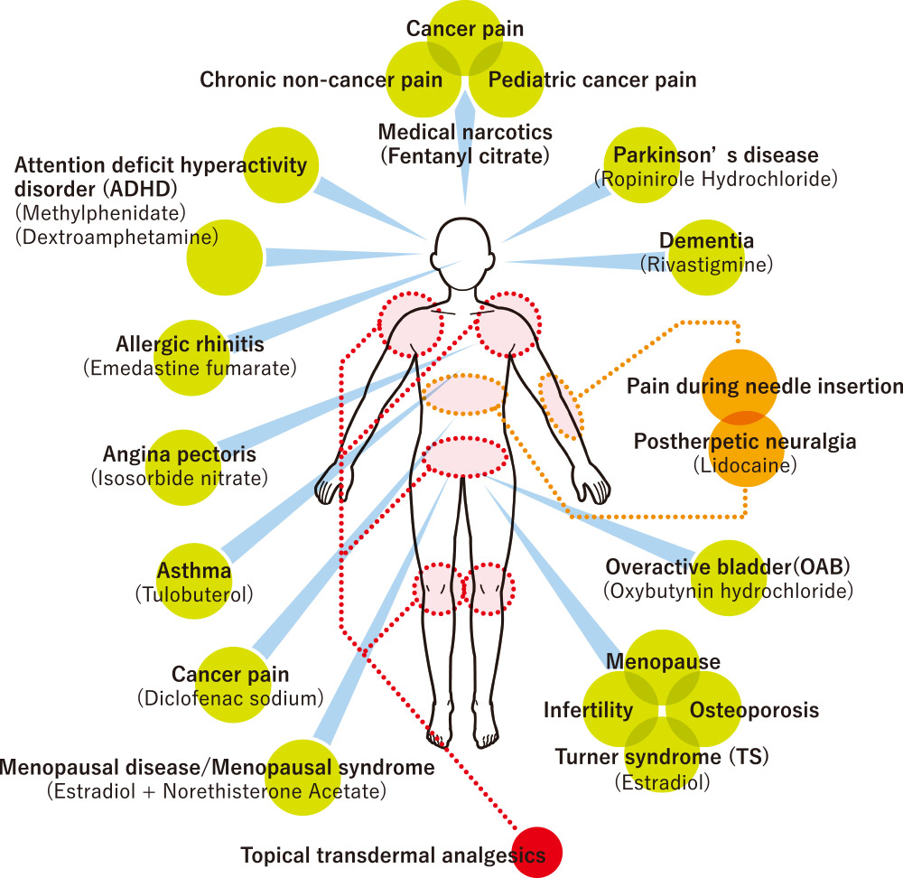 Topical and systemic patches are effective for a variety of conditions